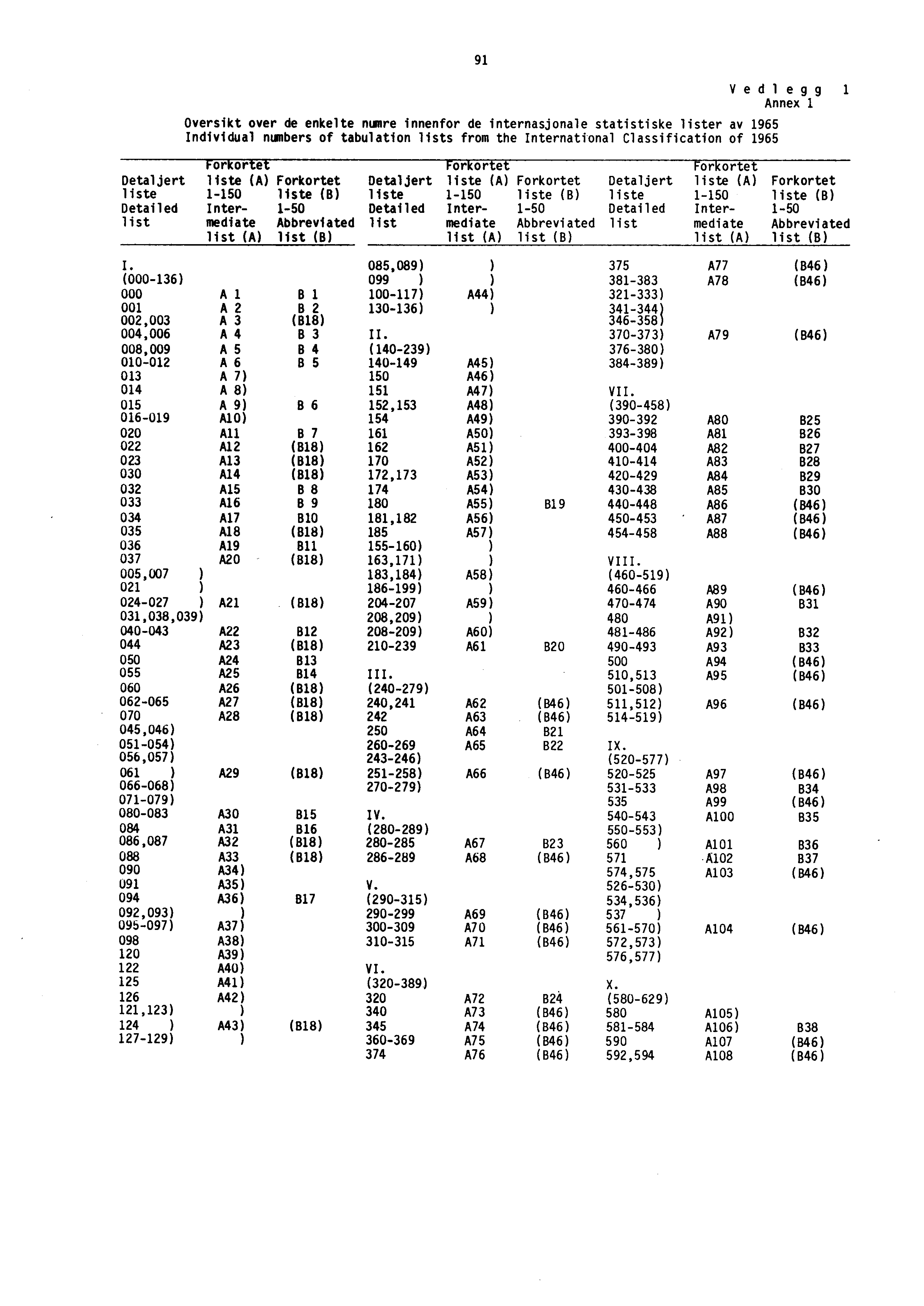 9 Oversikt over de enkelte numre innenfor de internasjonale statistiske lister av 965 Individual numbers of tabulation lists from the International Classification of 965 Vedlegg Annex Detaljert liste