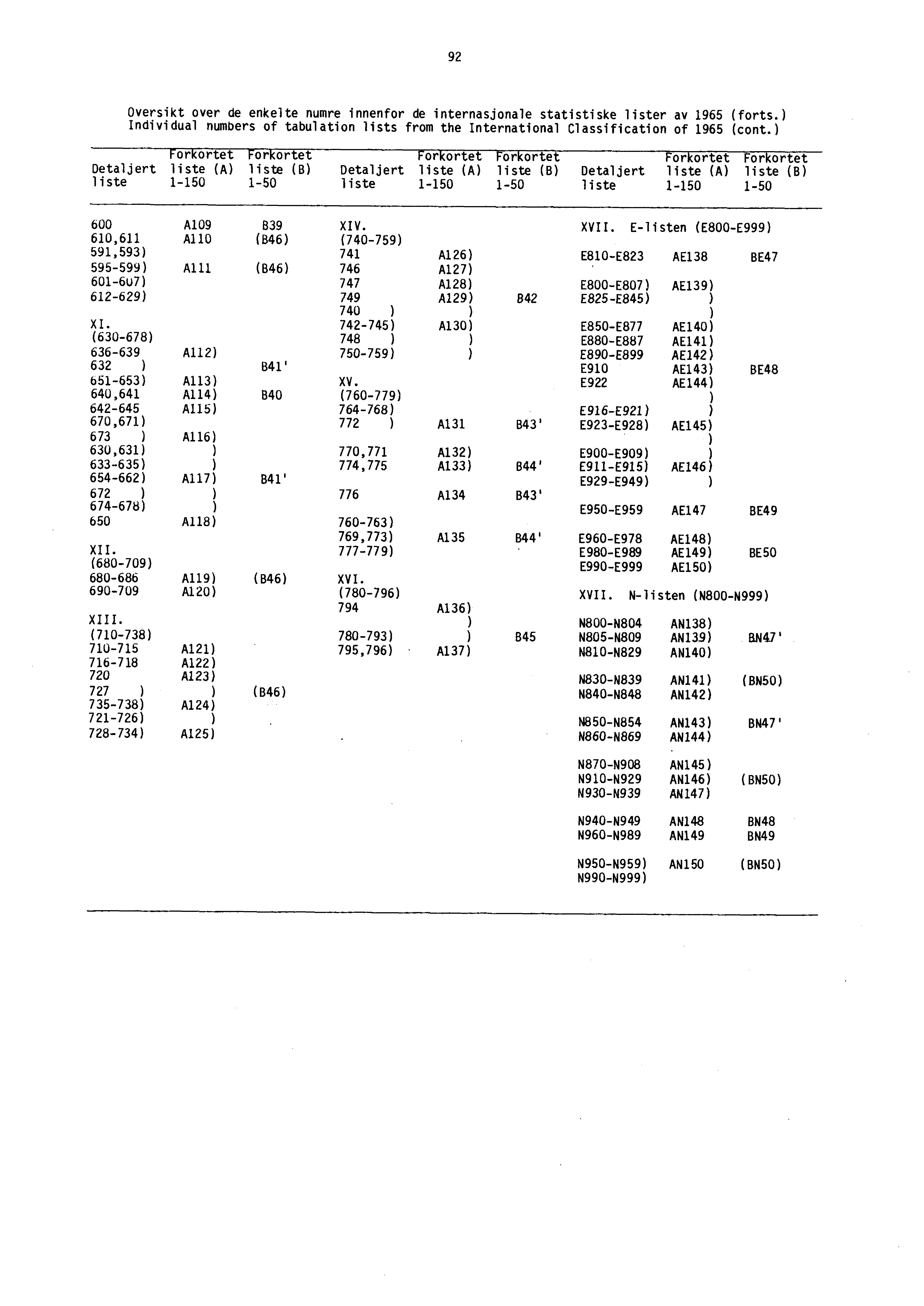 92 Oversikt over de enkelte numre innenfor de internasjonale statistiske lister av 965 (forts.) Individual numbers of tabulation lists from the International Classification of 965 (cont.