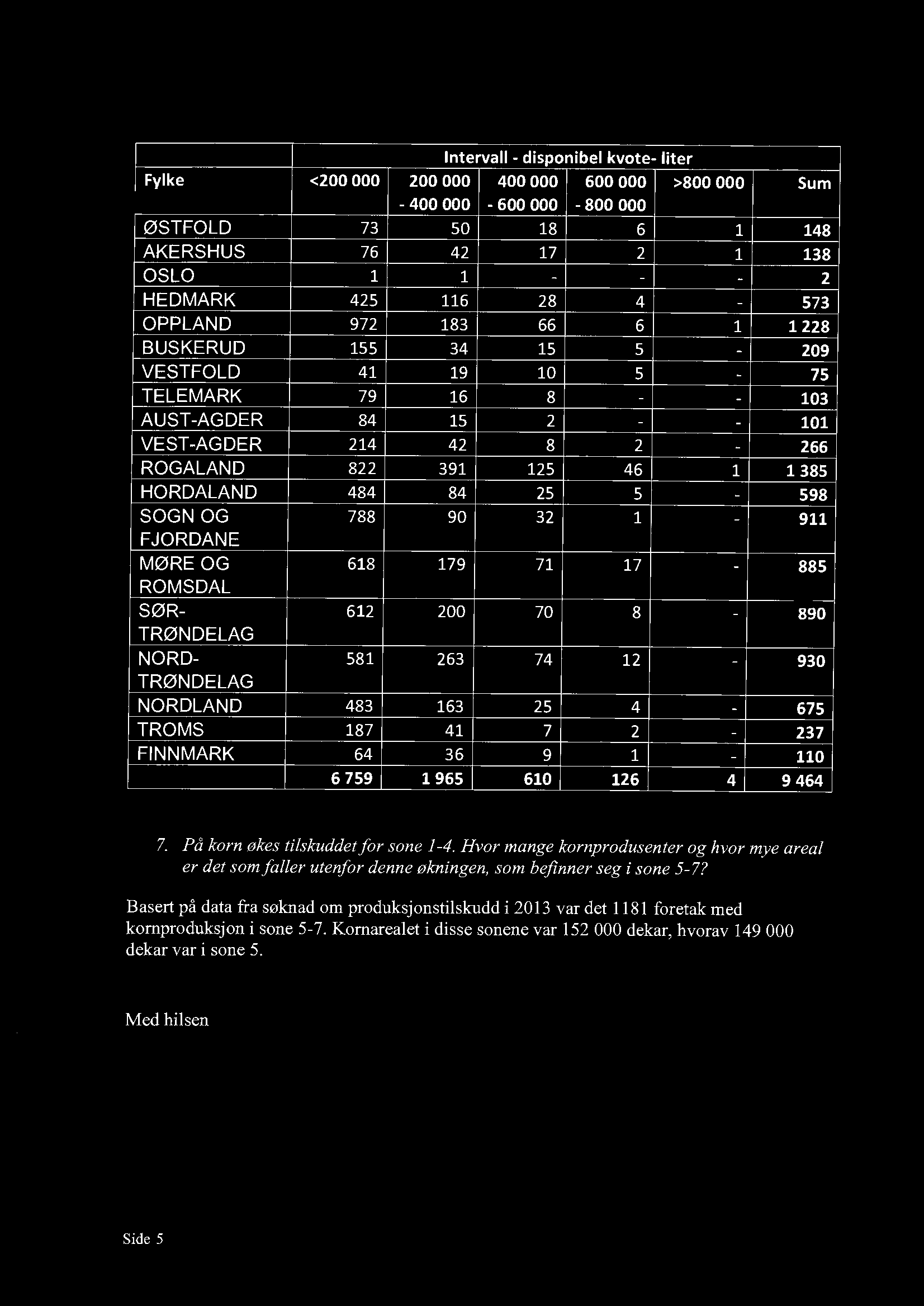 Intervall - disponibel kvote- liter Fylke <200 000 200 000 400 000 600 000 >800 000 Sum -400 000-600 000-800 000 ØSTFOLD 73 50 18 6 1 148 AKERSHUS 76 42 17 2 1 138 OSLO 1 1 - - - 2 HEDMARK 425 116 28