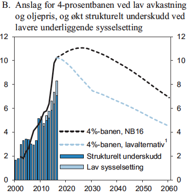 Offentliges andel av Fastlands-BNP bør ned Oljepengene som andel av BNP kan nå et tak allerede i 2020-2025 Betyr at økonomien ikke lenger vil bli stimulert av