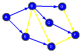 5.5 Dijkstras algoritme 59 Figur 5.18: Siden kanten e ED er blitt med i korteste vei treet må forgjengeren kanten til noden D oppdateres.