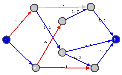 68 Applikasjonens gjennomgang av algoritmene Figur 5.31: Minimum kutt vises på de røde kantene. Figur 5.32: Minimum kost strøm problem før det er begynt å sende noe strøm.