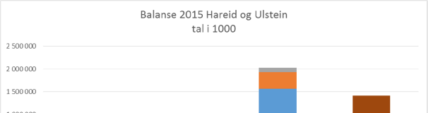 Balanse Eigarskap Verdiane i Tussa er for Hareid kommune kr 124.620.000 og for Ulstein kr 53.940.000. Kommunane har ei rekke andre eigarskap, men hovudsakleg i små selskap eller der kommunane ikkje har vesentlege eigarinteresser.