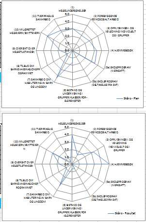 Radardiagram Figuren til høyre viser to radardiagram for henholdsvis resultater fra foregående år og planlagt aktivitet for påfølgende år Figuren under viser resultater og planlagt aktivitet i ett