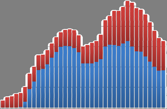 1 2007 var den totale produksjonen i Norge på 231 millioner kubikkmeter oljeekvivalenter (Sm3 o.e.), mens den i Storbritannia var 164 Sm3 o.