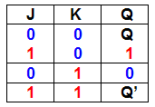 DIGITALE kretser og systemer Master Slave Flip- Flop Utgangen på FF1 settes når klokkepulsen (CP) er høy, 1. Verdiene bestemmes av nivåene på J og K.