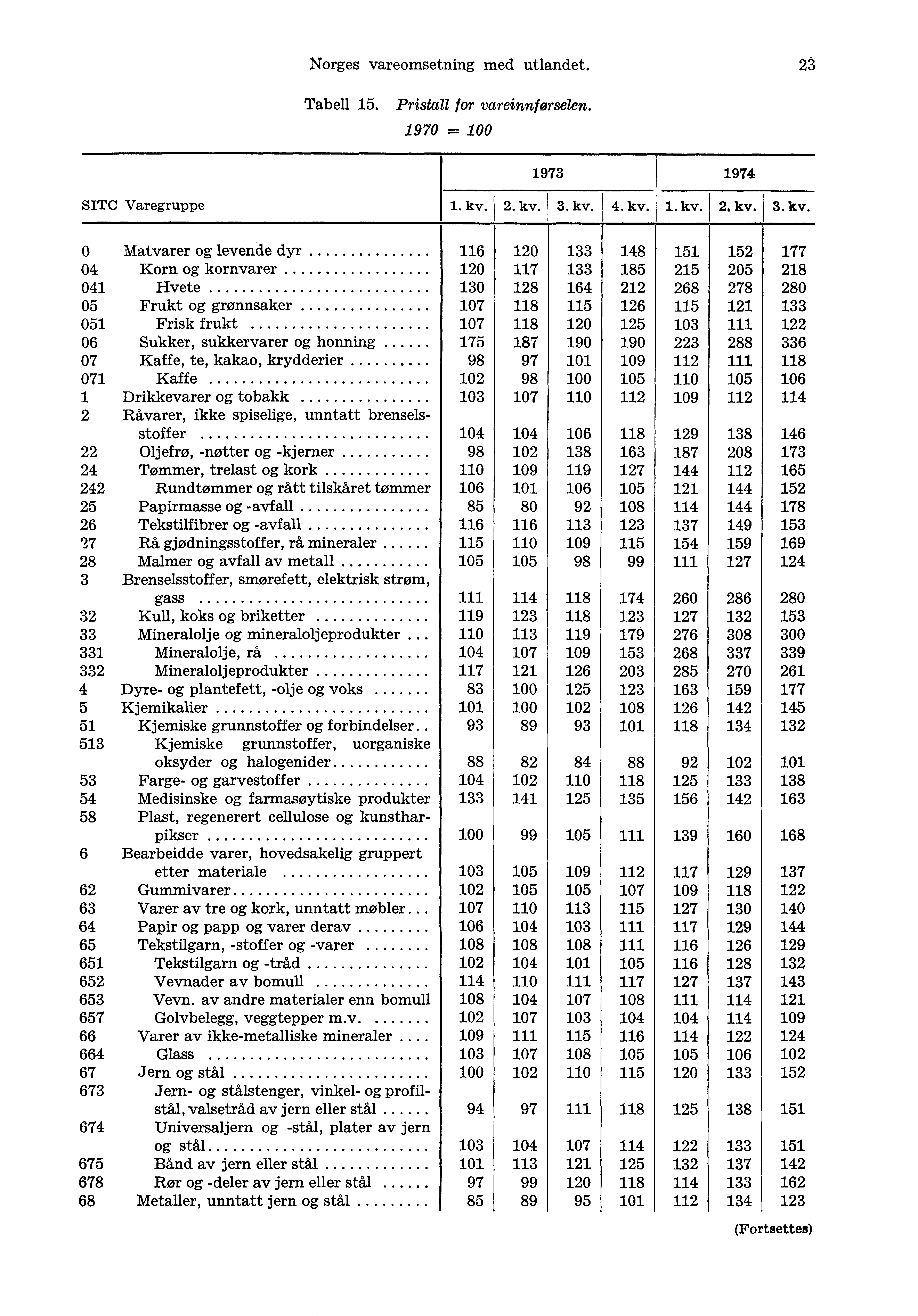 Norges vareomsetning med utlandet. 23 Tabell 15. Pristall for vareinnførselen. 1970 = 100 1973 1974 SITC Varegruppe 1. kv.