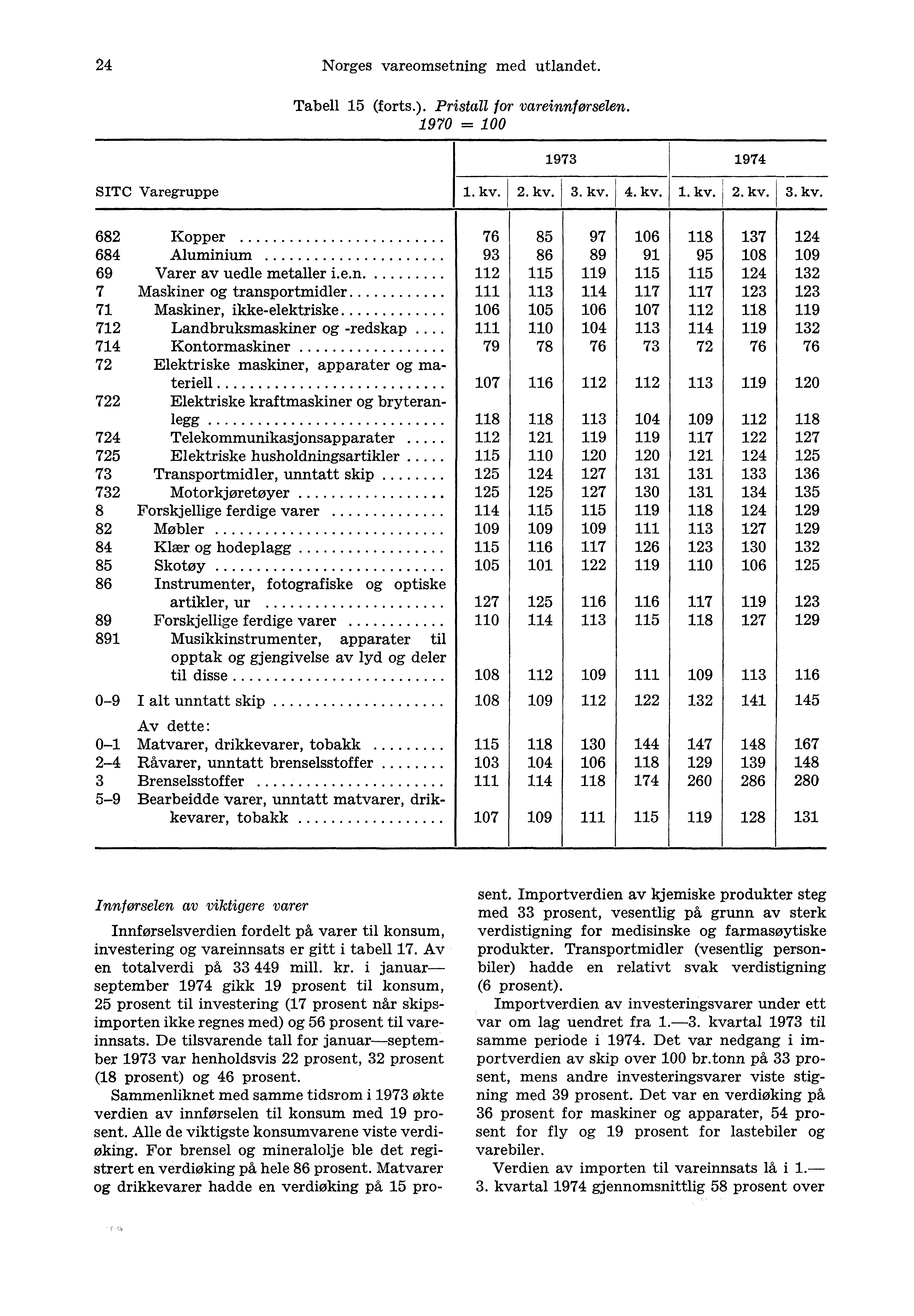 24 Norges vareomsetning med utlandet. Tabell 15 (forts.). Pristall for vareinnførselen. 1970 = 100 1973 1974 SITC Varegruppe I 1. kv.