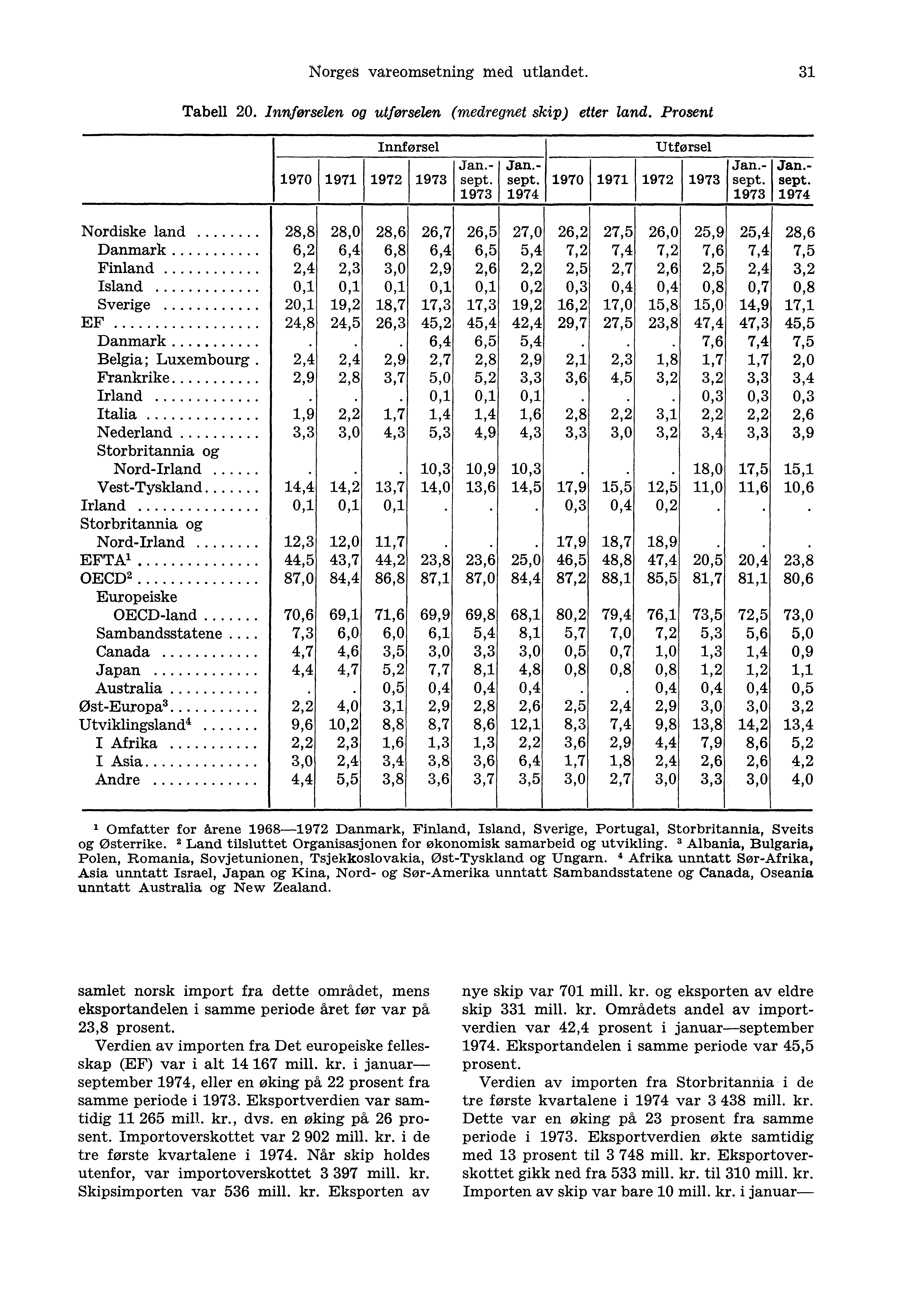 Norges vareomsetning med utlandet. 31 Tabell 20. Innførselen og utførselen (medregnet skip) etter land. Prosent Innførsel 1970 1971 1972 1973 Jan.- sept. 1973 Jan.- sept. 1974 Utførsel 1970 1971 1972 1973 Jan.