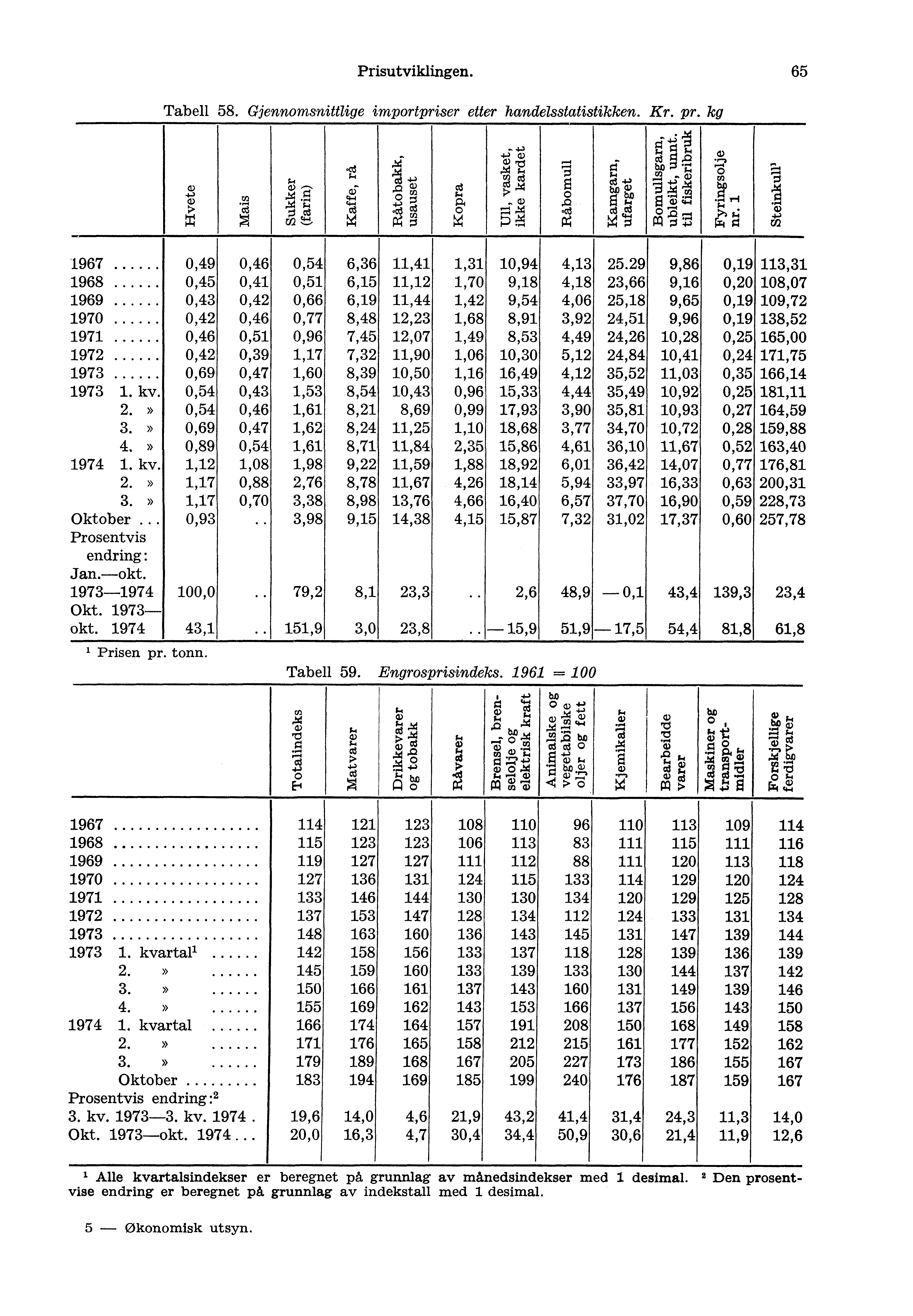 Prisutviklingen. 65 Tabell 58. Gjennomsnittlige importpriser etter handelsstatistikken. Kr. pr. kg G) +., ct) z 'al ^.4.. '' T.9.3 0,,, C/2et= ocd &.. cd" 4, '''.3 X g ct 4-) pc ad,) $.