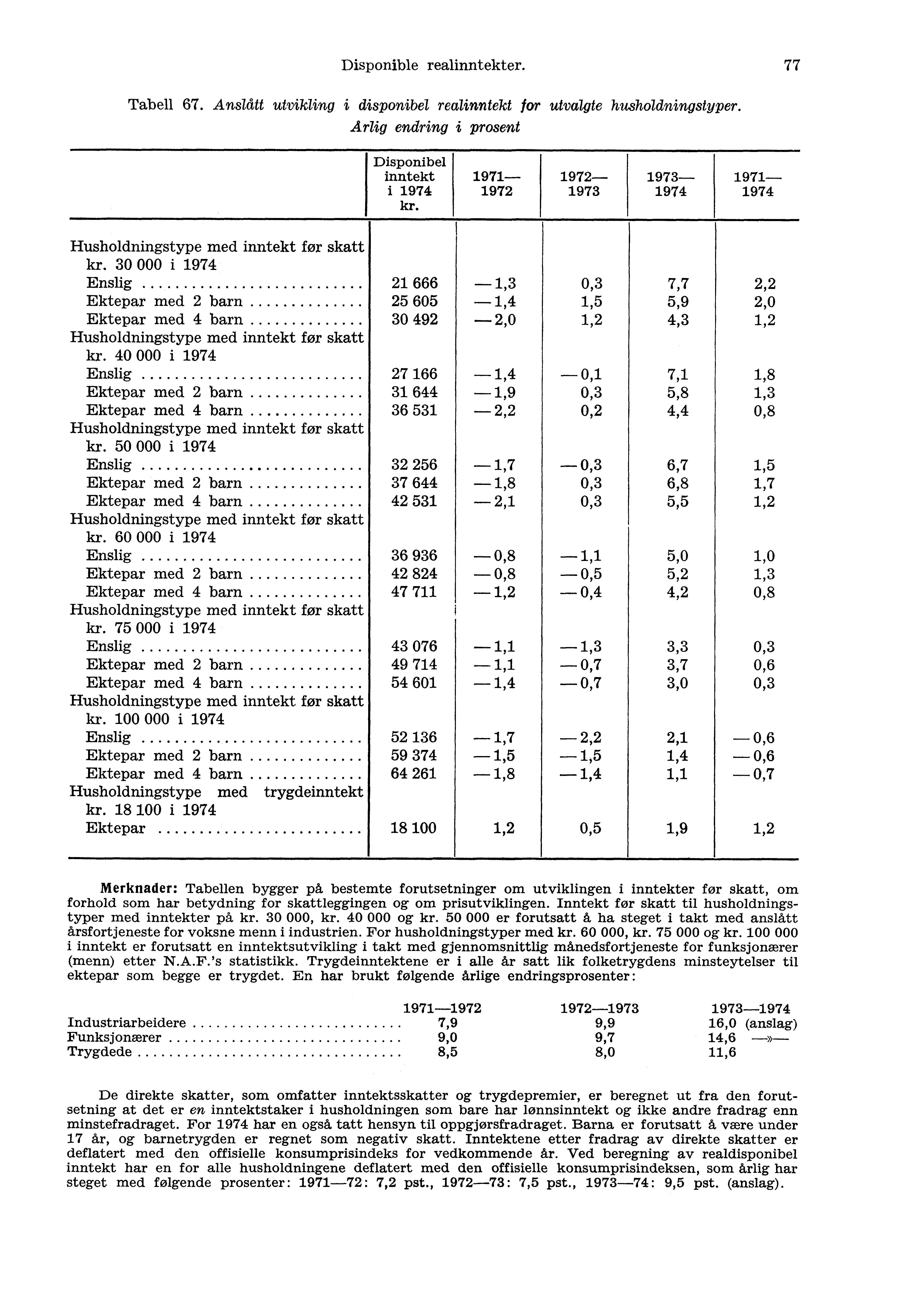 Disponible realinntekter. 77 Tabell 67. Anslått utvikling i disponibel realinntekt for utvalgte husholdningstyper. Årlig endring i prosent Disponibel inntekt i 1974 kr.