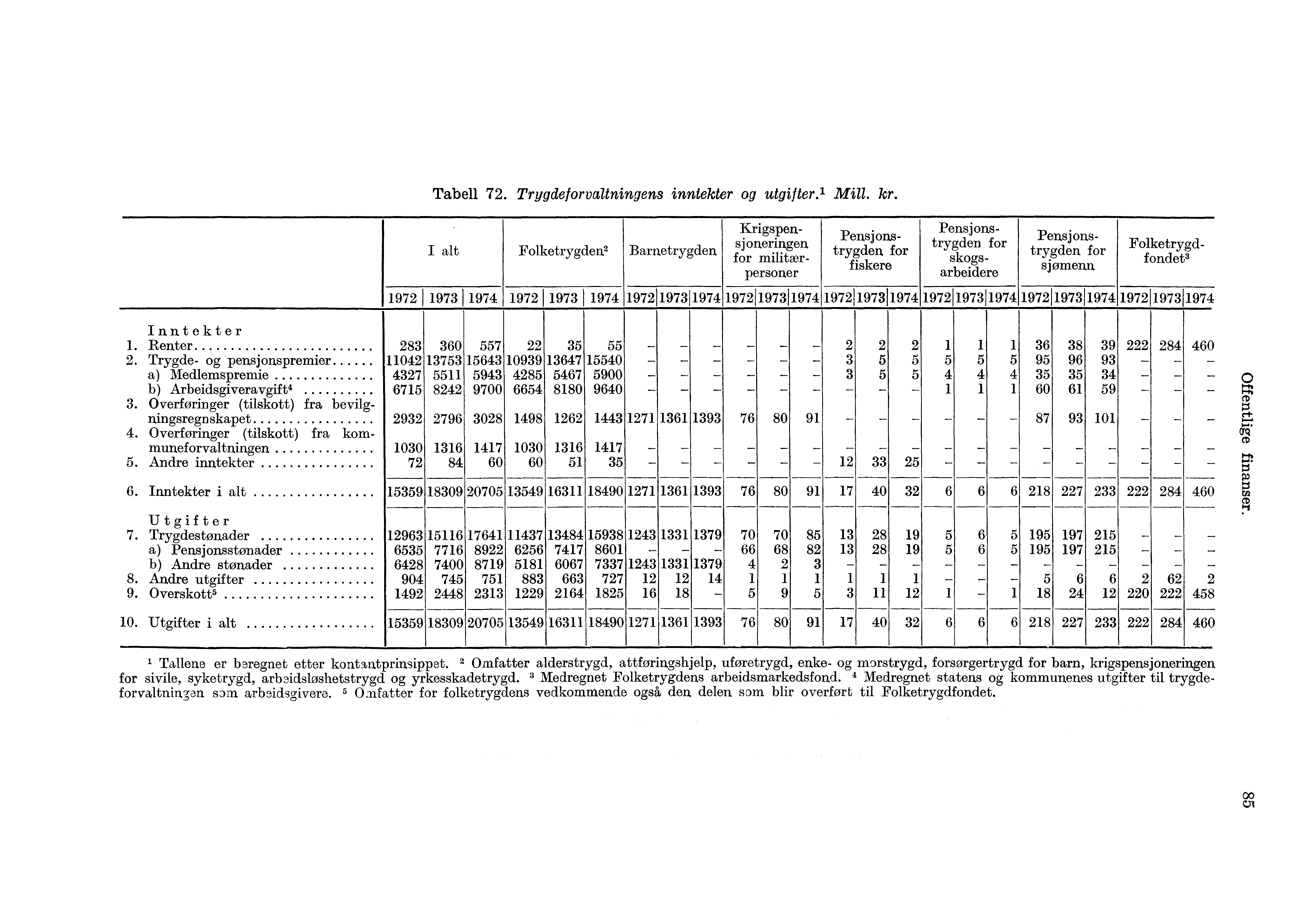 Tabell 72. Trygdeforvaltningens inntekter og utgifter.' Mill. kr. I alt Folketrygden.' Barnetrygden Krigspensj on.erin.gen. for militærpersoner Pensjonstrygden. for fiskere Pen.s jon.