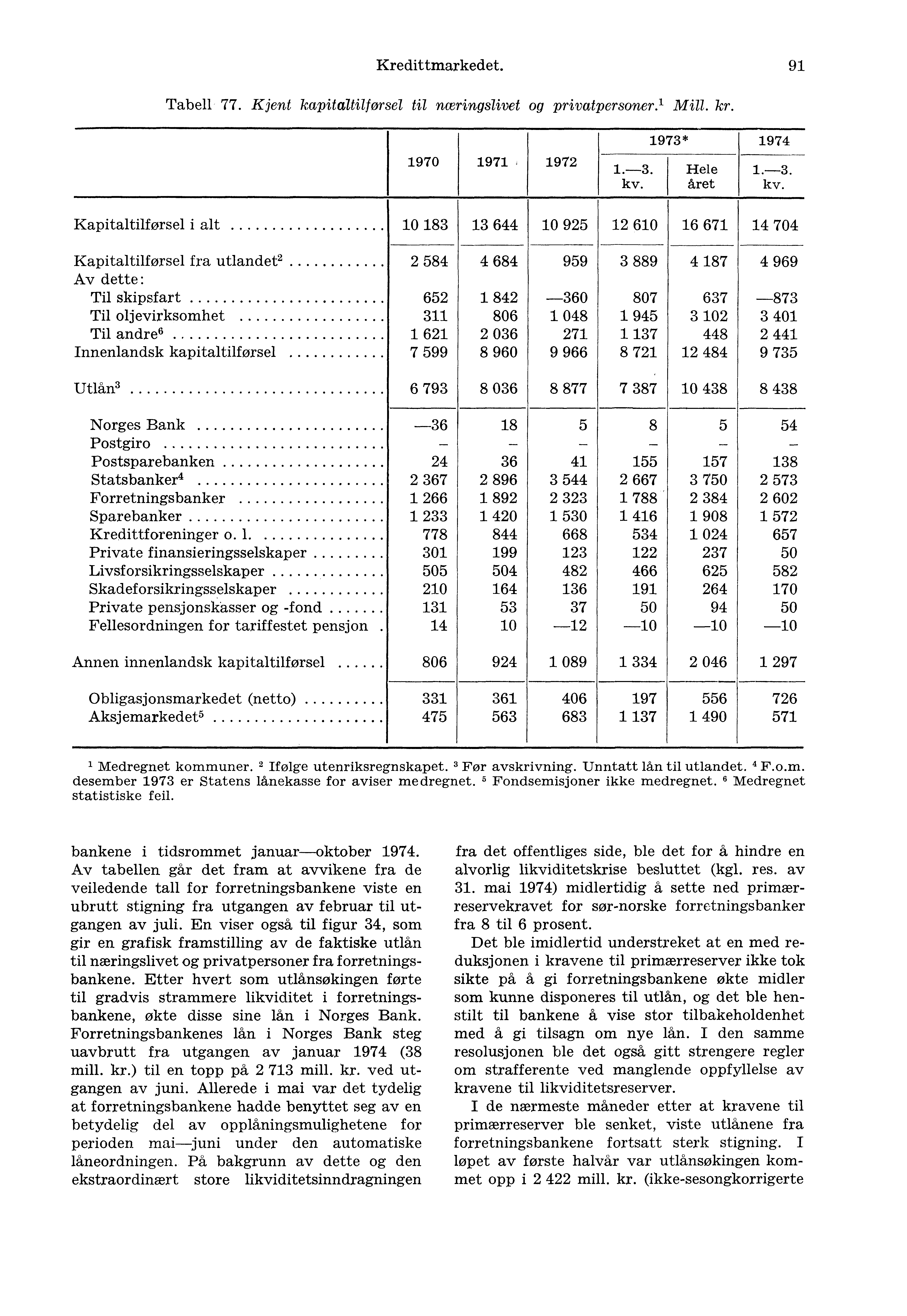 Kredittmarkedet. 91 Tabell 77. Kjent kapitaltilførsel til næringslivet og privatpersoner.' Mill. kr. 1970 1971 1972 1973* 1974 1.-3. Hele kv.