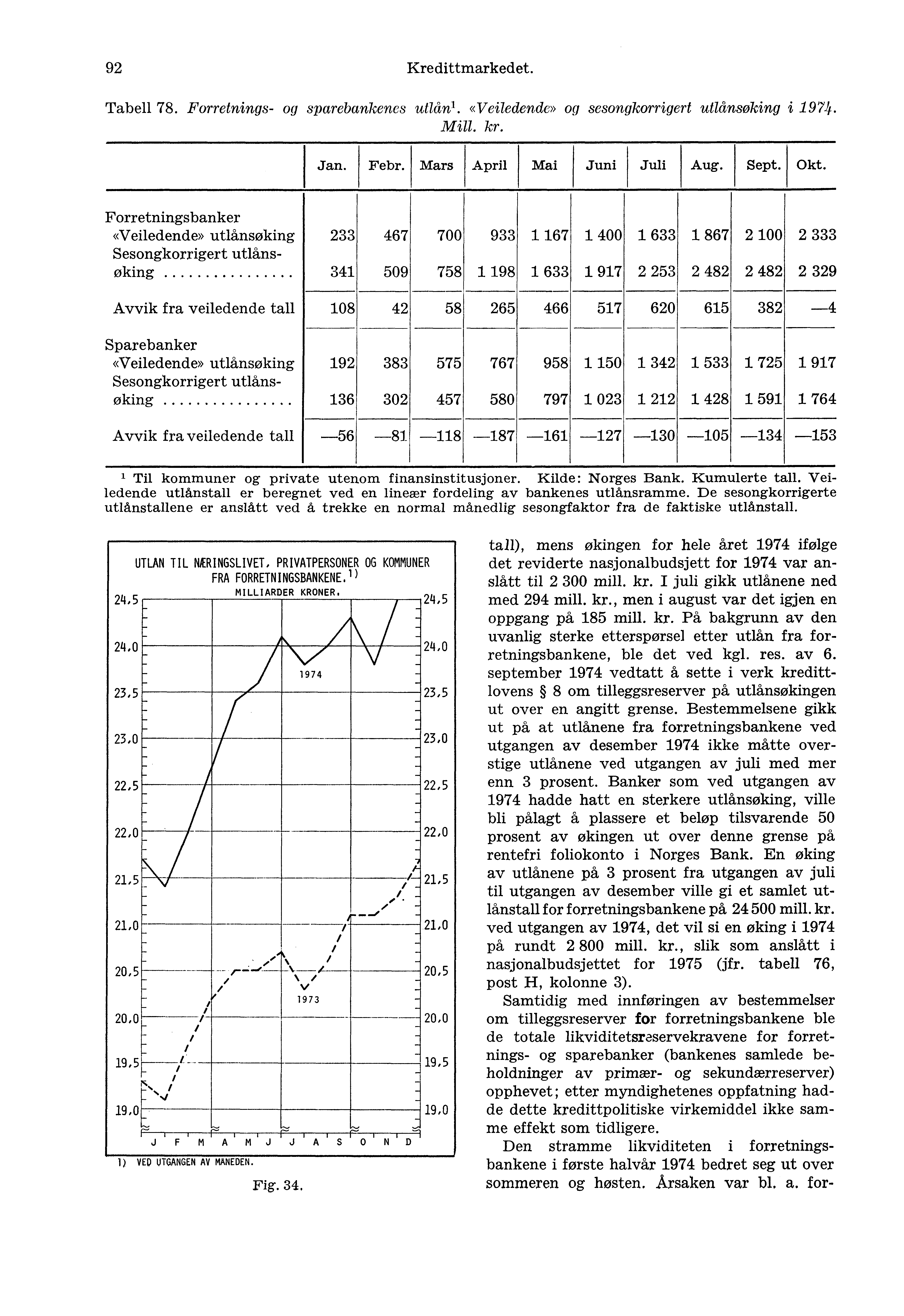 92 Kredittmarkedet. Tabell 78. Forretnings- og sparebankenes utlånl. «Veiledende» og sesongkorrigert utlånsøking i 1974. Mill. kr. Jan. Febr. Mars April Mai Juni Juli Aug. Sept. Okt.