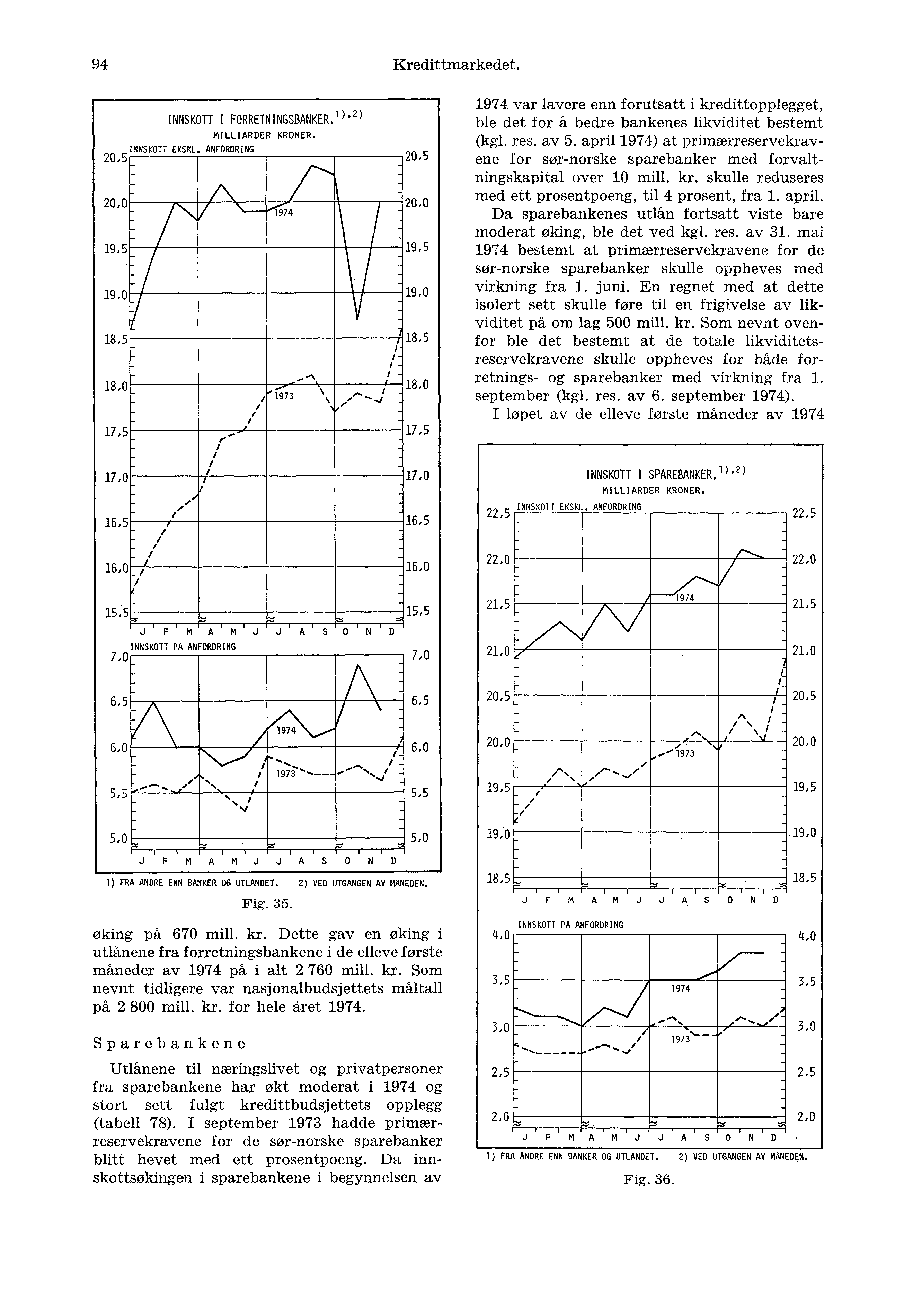 94 Kredittmarkedet. INNSKOTT I FORRETNINGSBANKER. 1).2) MI LL I ARDER KRONER. INNSKOTT EKSKL. ANFORDRING 20,5 20,5 i 20,0 20,0 1974 V 19,5 19,5 19,0, 19,0 18,5 I II 7 18,5 i- i - 18,0.