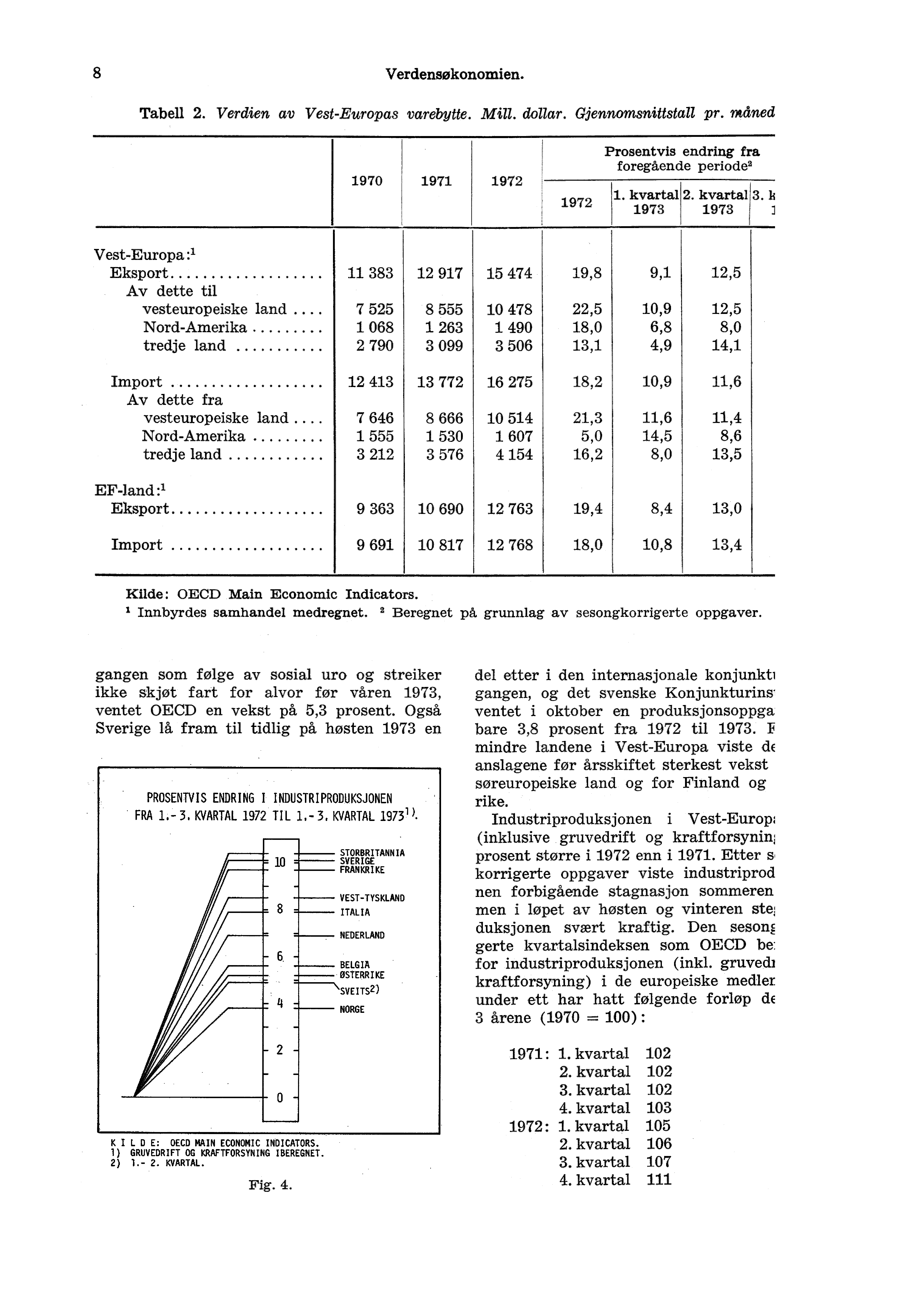 , 8 Verdensokonomien. Tabell 2. Verdien av Vest-Europas varebytte. Mill. dollar. Gjennomsnittstall pr. måned 1970 1971 1972 1972, Prosentvis endring fra foregående periode2 11. kvartal 1973 2.