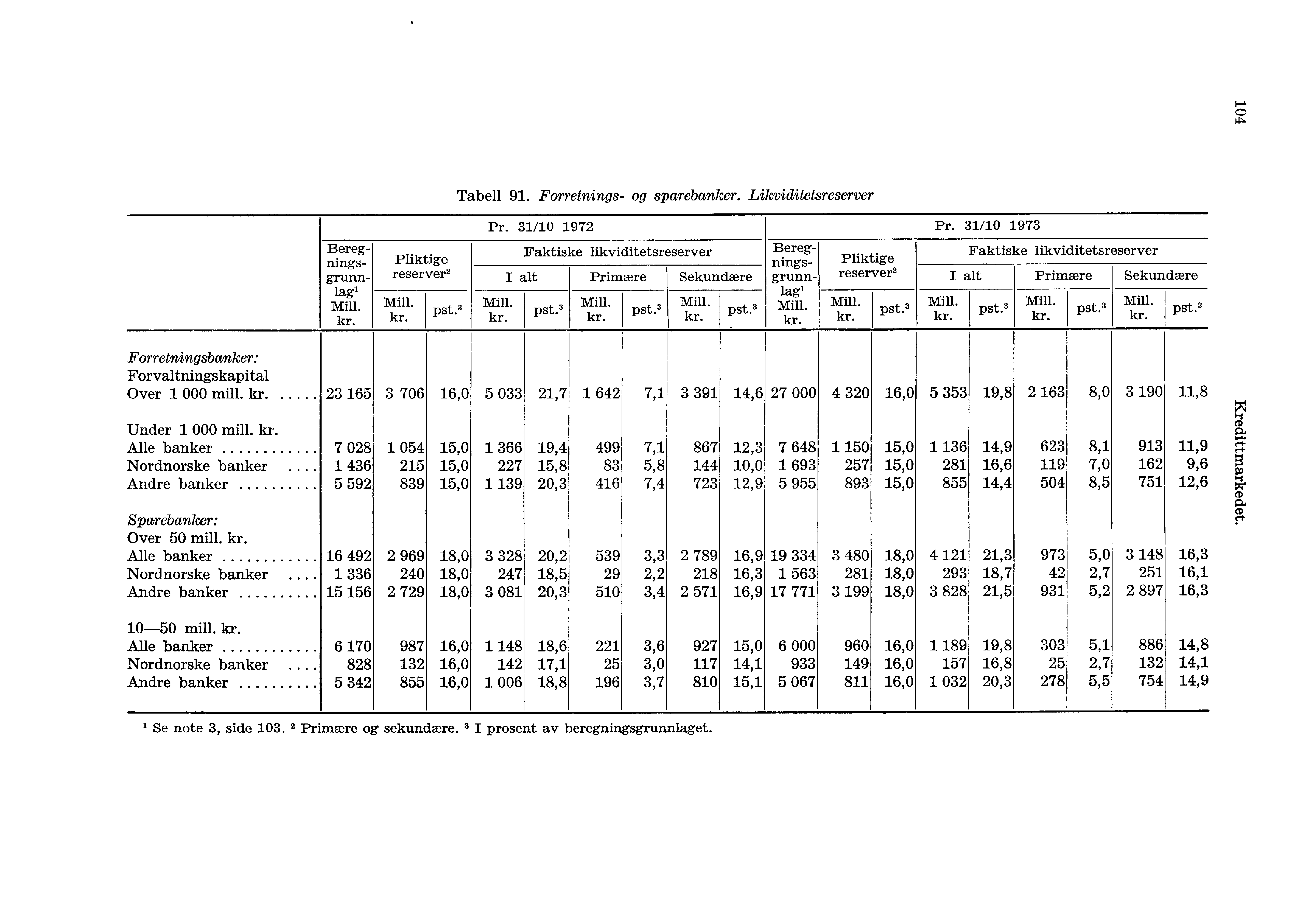 Tabell 91. Forretnings- og sparebanker. Likviditetsreserver Beregflings _ grunnlagi Mill. kr. Pliktige reserver2 Mill. kr. pst.3 Pr. 31/10 1972 Pr.