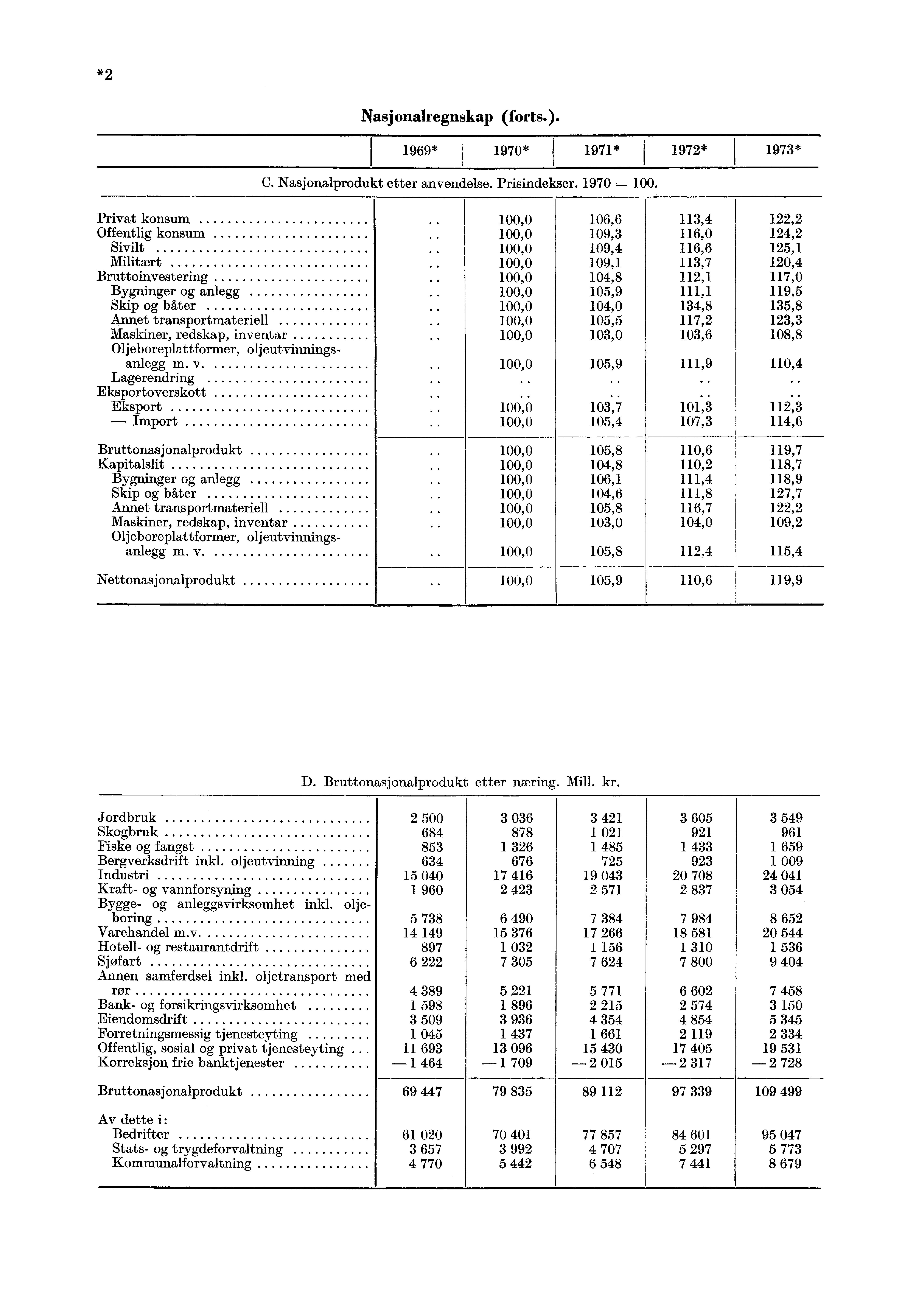 I *2 Nasjonalregnskap (forts. I 1969* 1970* 1971* 1972* 1973* C. Nasjonalprodukt etter anvendelse. Prisindekser. 1970 = 100.