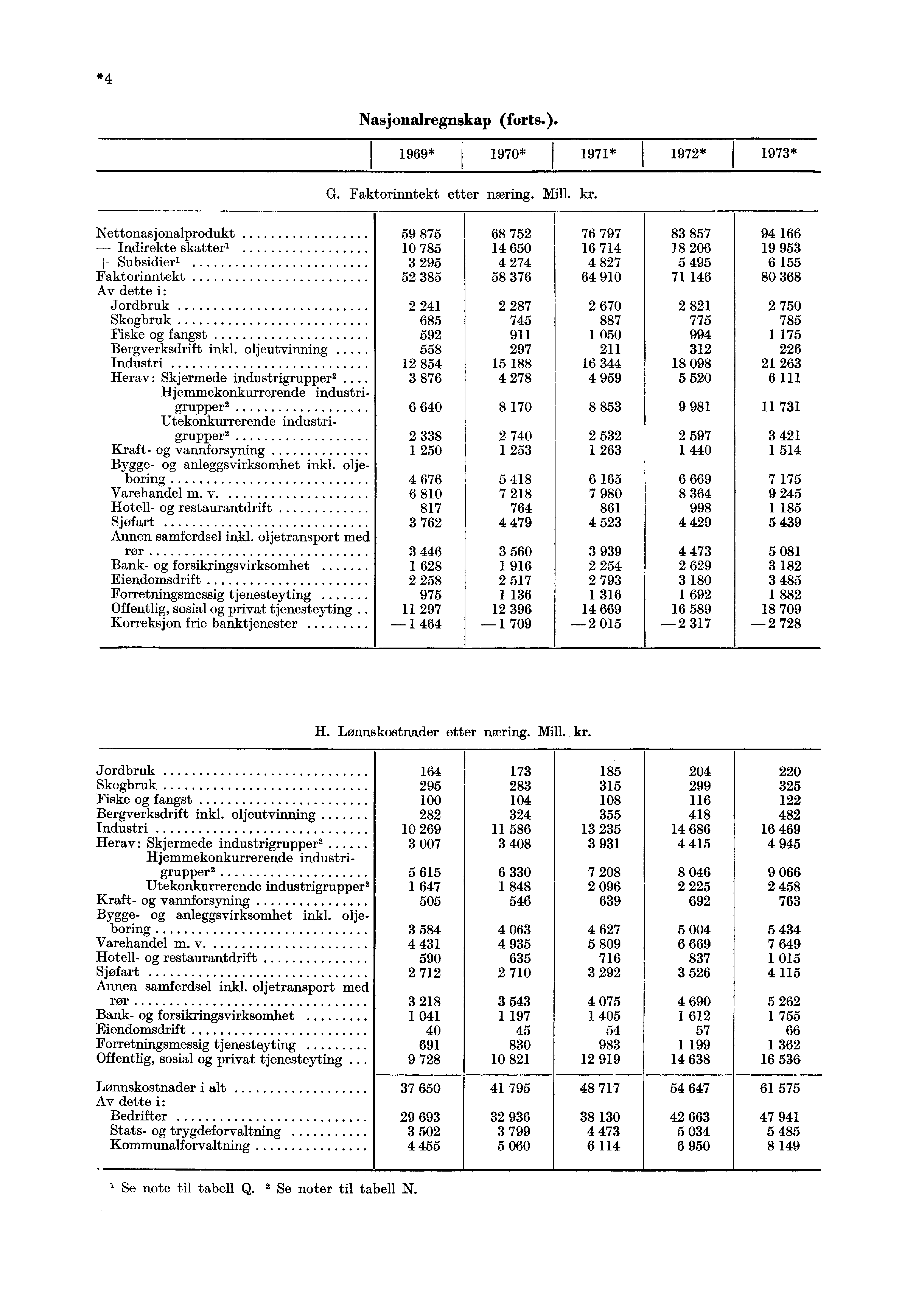 *4 Nasjonalregnskap (forts.). 1969* 1970* 1971* I 1972* 1973* G. Faktorinntekt etter næring. Mill. kr.