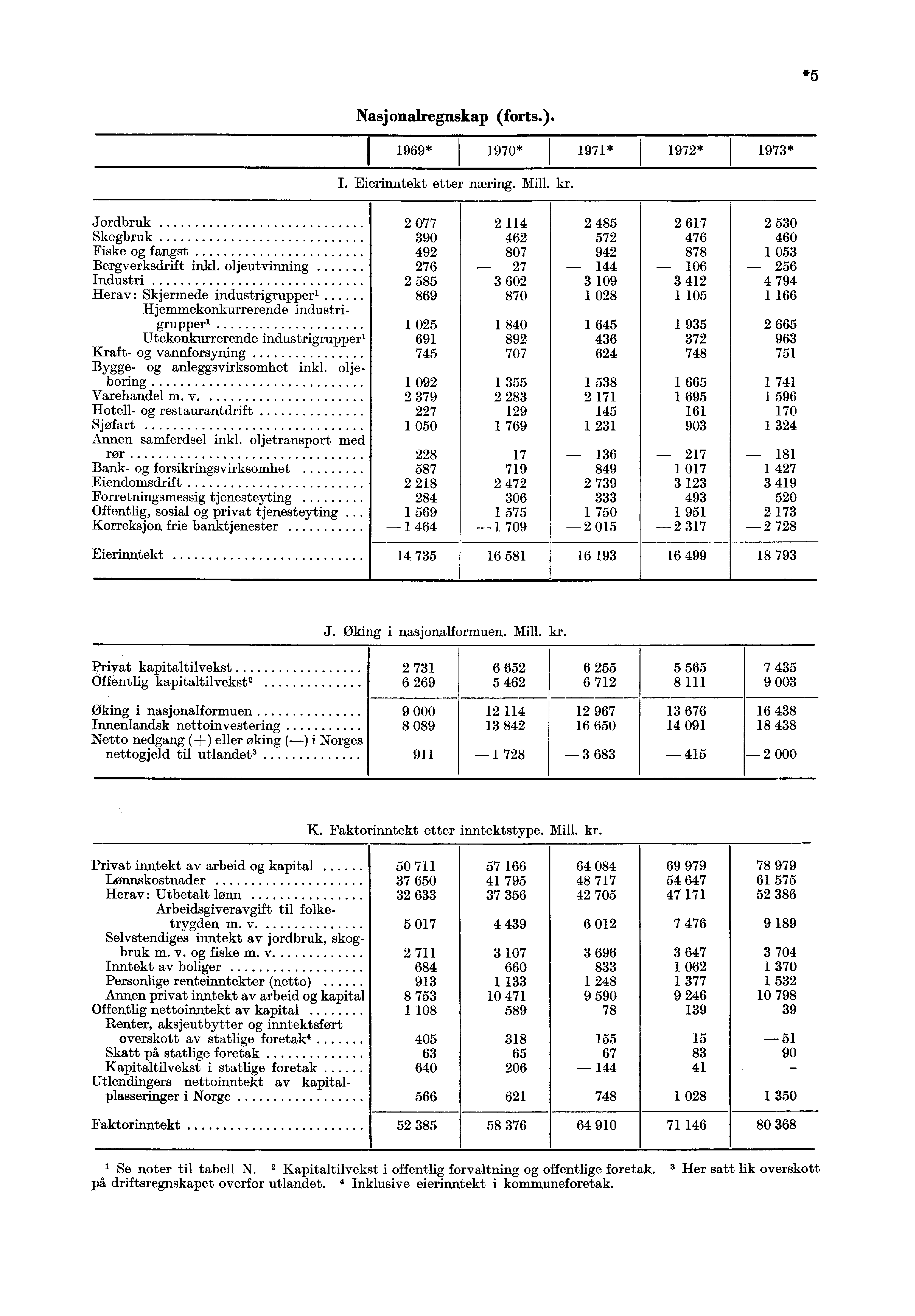 *5 Nasjonalregnskap (forts.). 1969* 1970* 1971* 1972* 1973* I. Eierinntekt etter næring. Mill. kr. Jordbruk Skogbruk Fiske og fangst Bergverksdrift inkl. oljeutvinning.