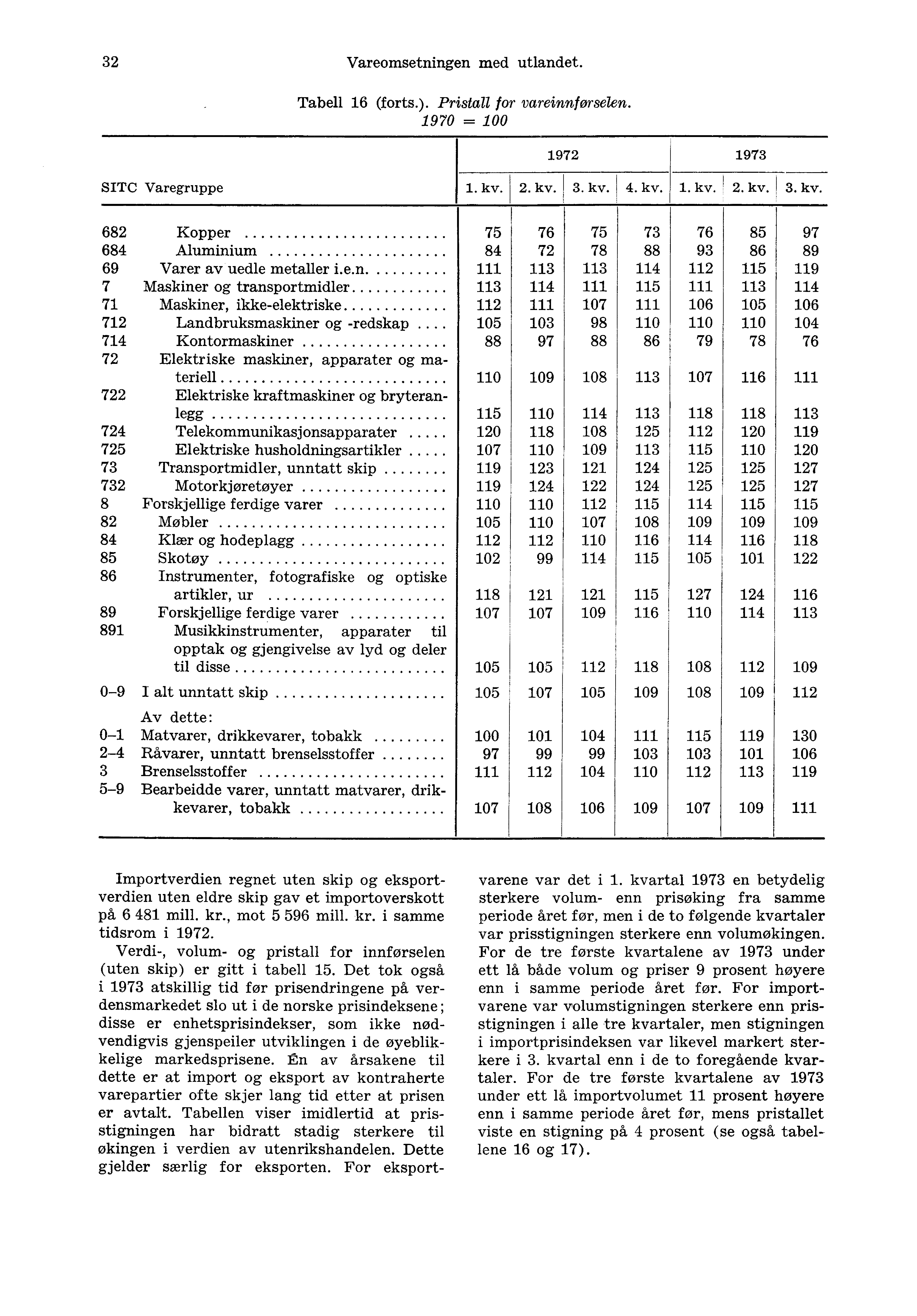 32 Vareomsetningen med utlandet. Tabell 16 (forts.). Pristall for vareinnførselen. 1970 = 100 1972 1973 SITC Varegruppe 1. kv. 2. kv. 3. kv. 4. kv. 1. kv. 2. kv. 3. kv. 682 Kopper 684 Aluminium 69 Varer av uedle metaller i.