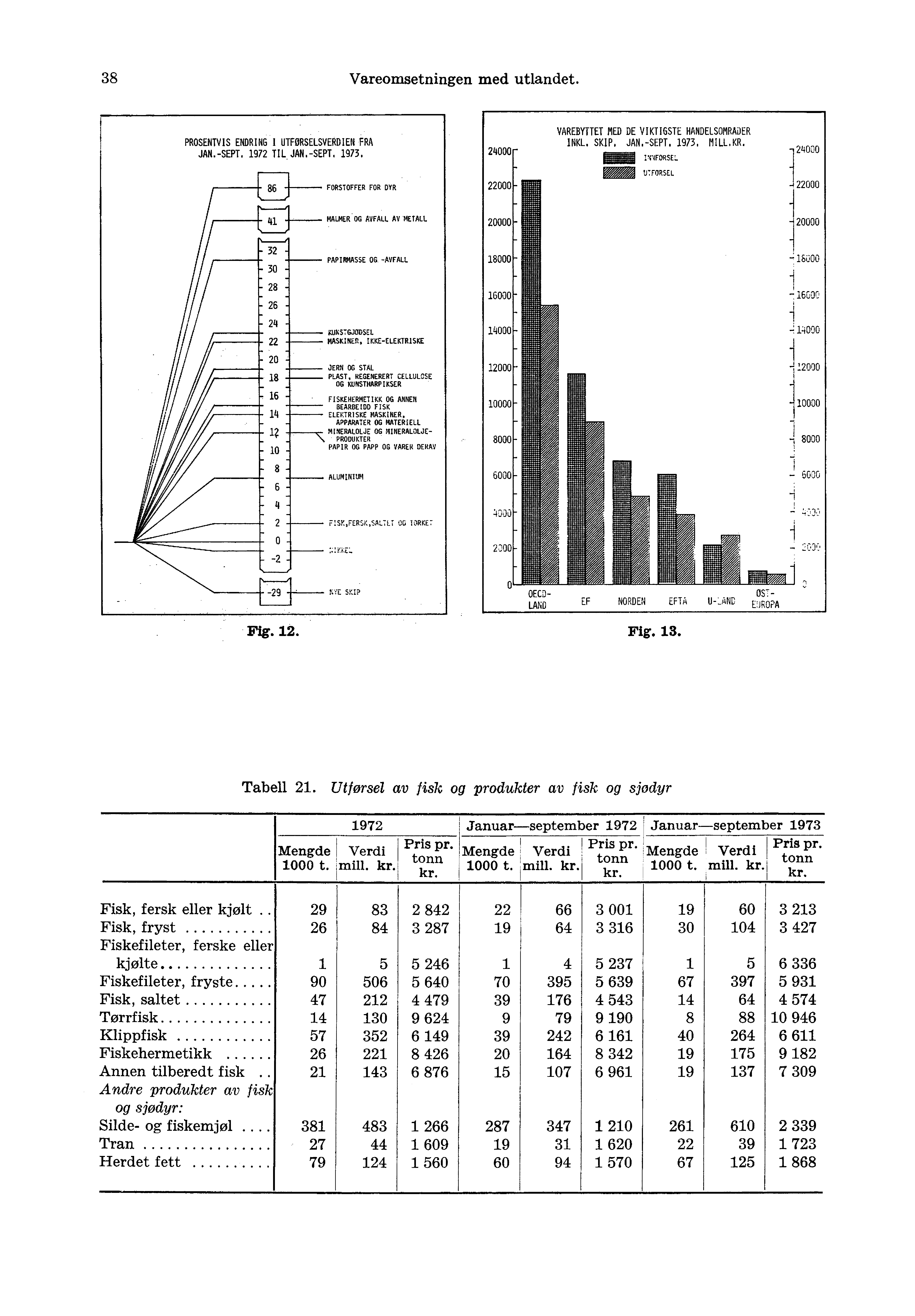 38 Vareomsetningen med utlandet. PROSENTVIS ENDRING I UTFORSELSVERDIEN FRA JAN.-SEPT. 1972 TIL JAN.-SEPT. 1973. FORSTOFFER FOR DYR VAREBYTTET MED DE VIKTIGSTE HANDELSOMRADER INKL, SKIP. JAN.-SEPT. 1973, MILL.