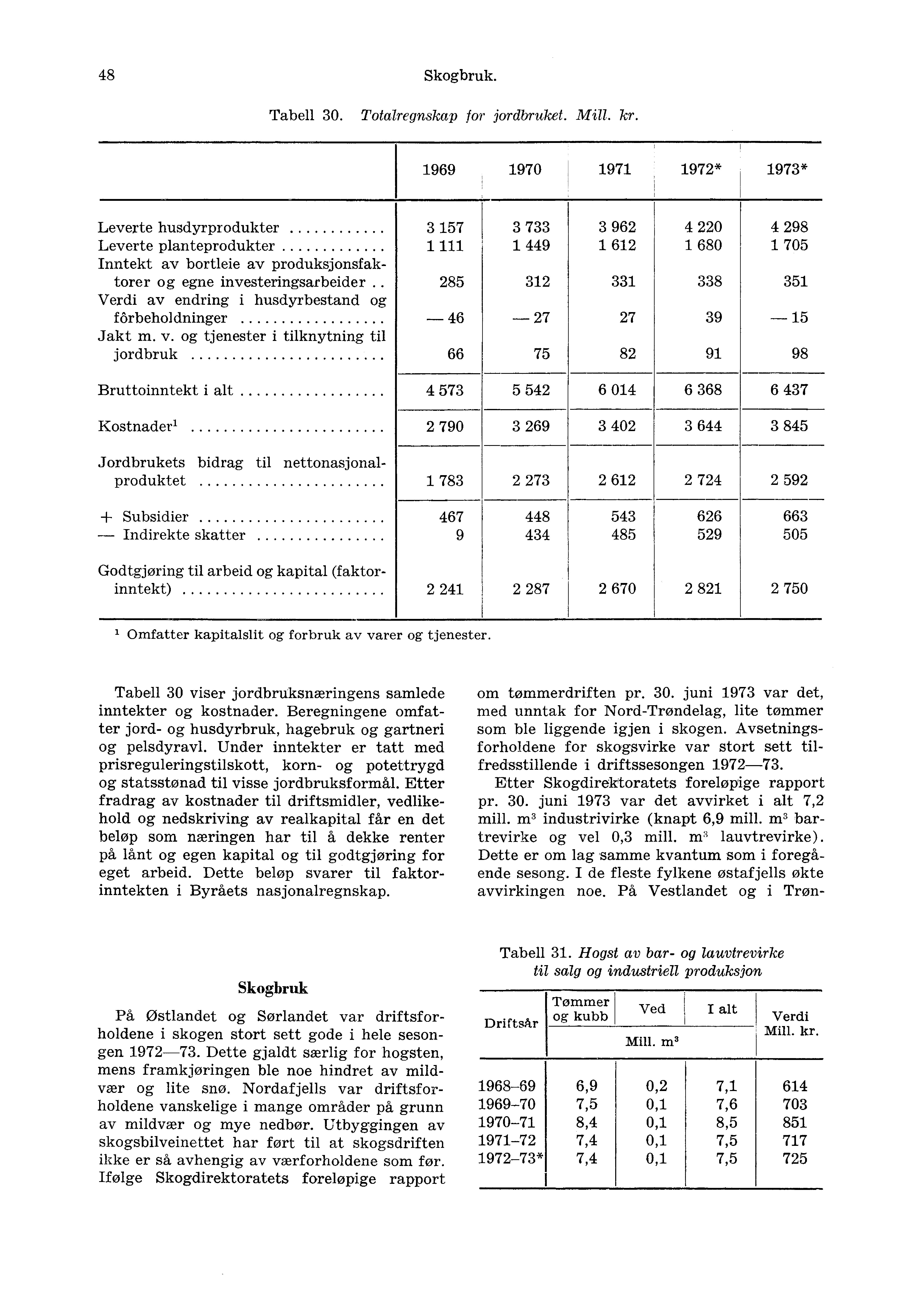 48 Skogbruk. Tabell 30. Totalregnskap for jordbruket. Mill. kr.