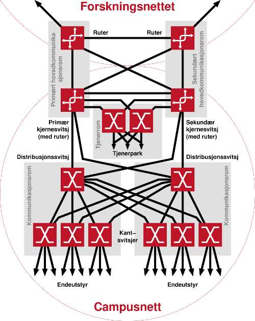 To adskilte UNINETT-rutere og to adskilte kjerne-svitsjer. Full krysskobling mellom disse. Feiltolerant ruting med BGP anbefales, for detaljer se UFS132 [6].