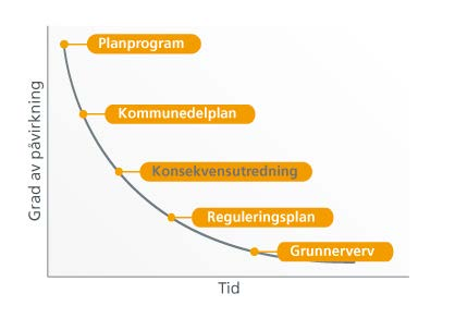 Konsekvensutredning I planprogrammet blir det stilt krav til hva som skal utredes Utredningene sammenfattes i en konsekvensutredning (KU).