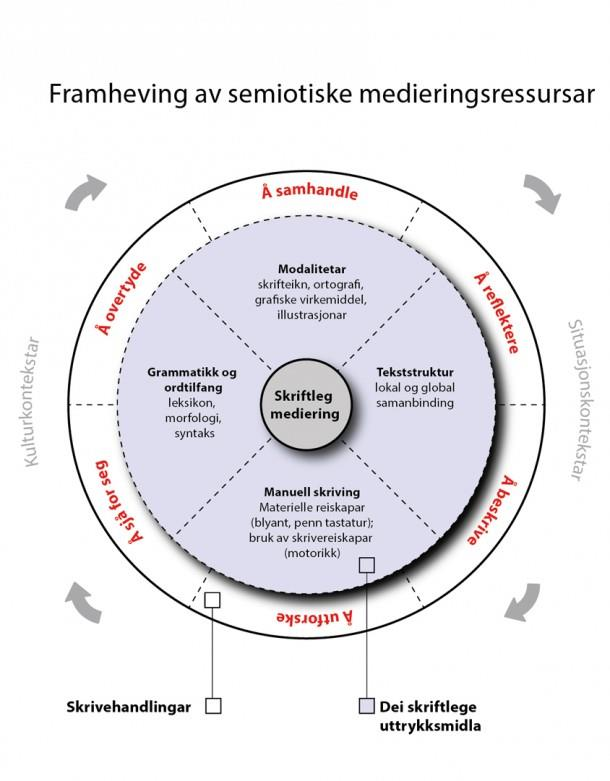 skrivehandlingene er det-orienterte.