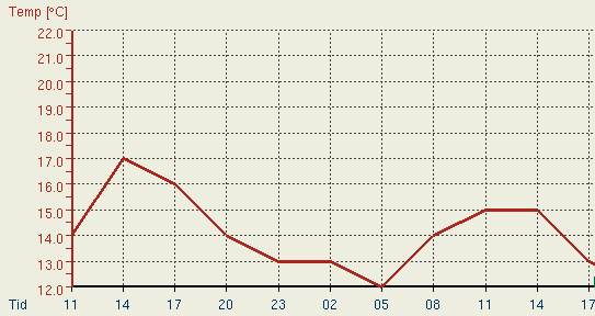 lysintensitet, lydstyrke, ) Analogt signal: Lydbølger for hello Navnet lever videre i Baud, en enhet for båndbredden på en overføringslinje Den mest direkte løsningen er å lagre og overføre