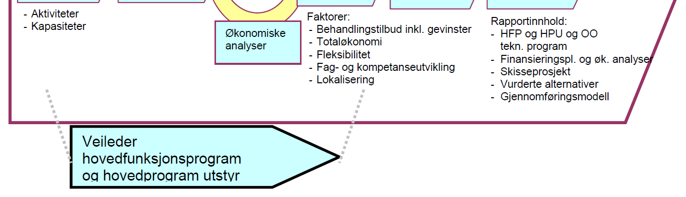 Arealbehovet