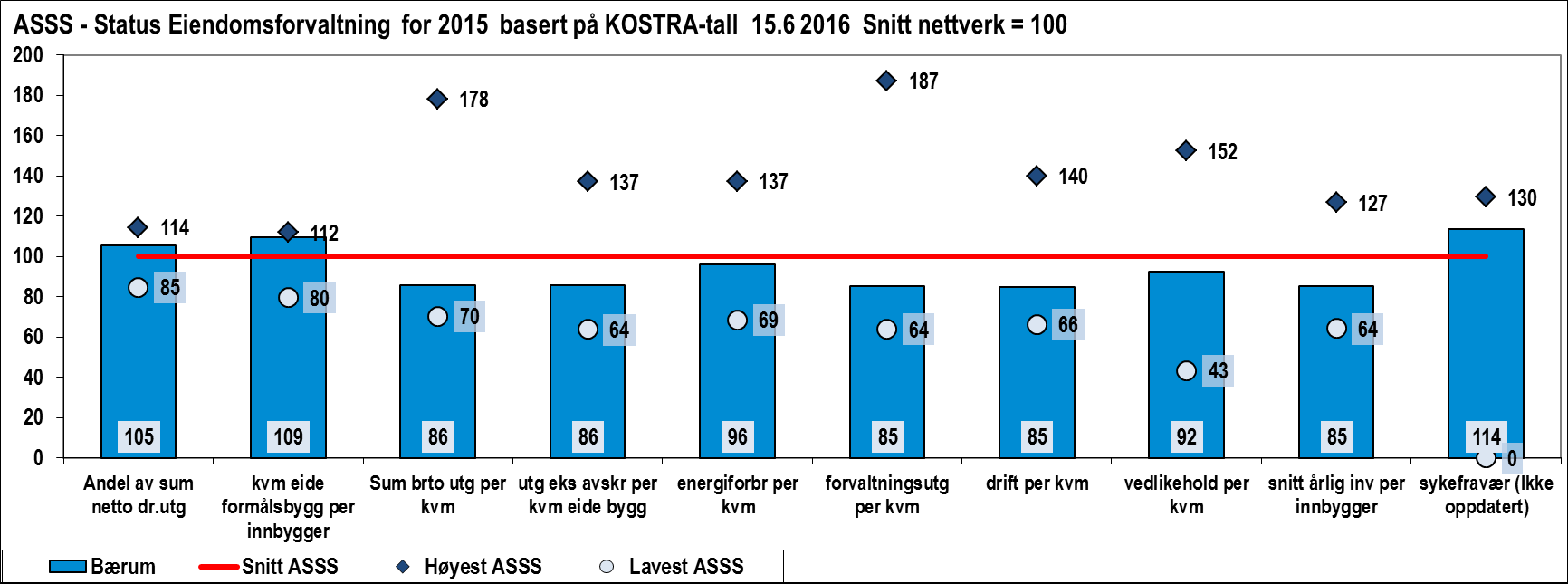 Indikator Bærum Snitt ASSS Korrigerte brutto driftsutgifter til kommunal eiendomsforvaltning per m2 i kroner (NOK) Lavest ASSS Høyest ASSS 1110 1293,3 909,0 2306,0 Sum brutto driftsutgifter eks avskr