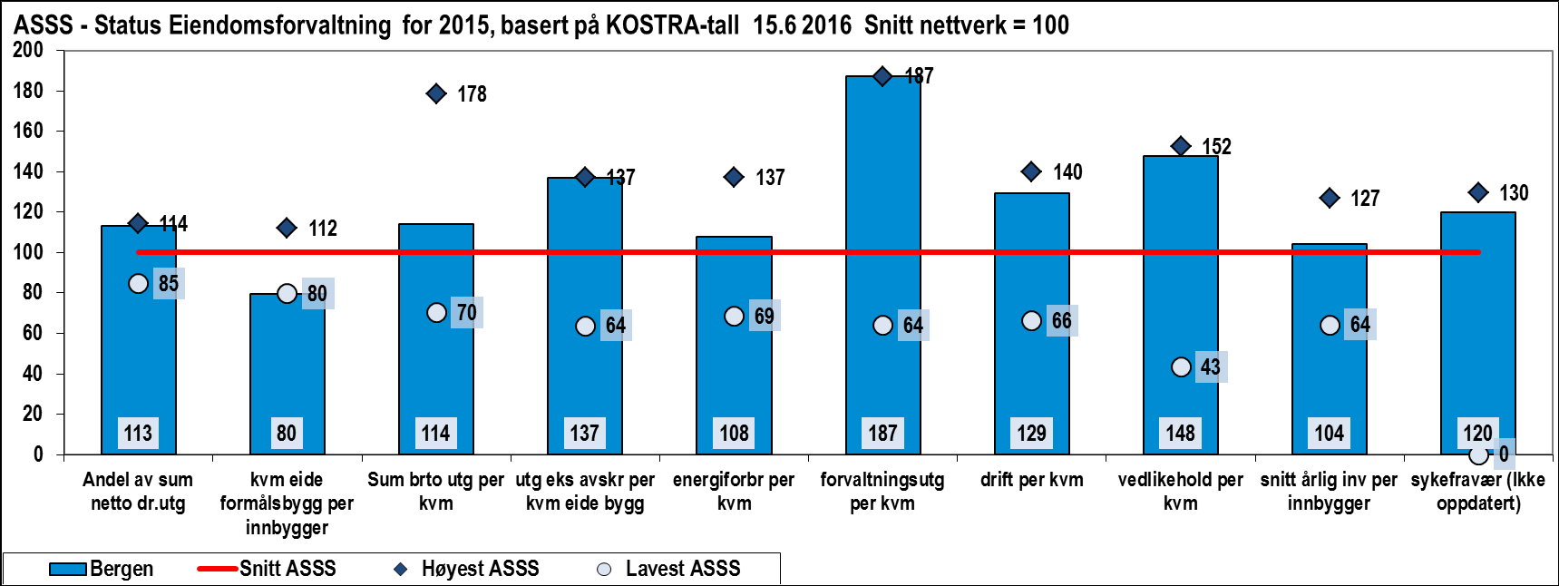 Indikator BERGEN Snitt ASSS Korrigerte brutto driftsutgifter til kommunal eiendomsforvaltning per m2 i kroner (NOK) Lavest ASSS Høyest ASSS 1477 1293,3 909,0 2306,0 Sum brutto driftsutgifter eks