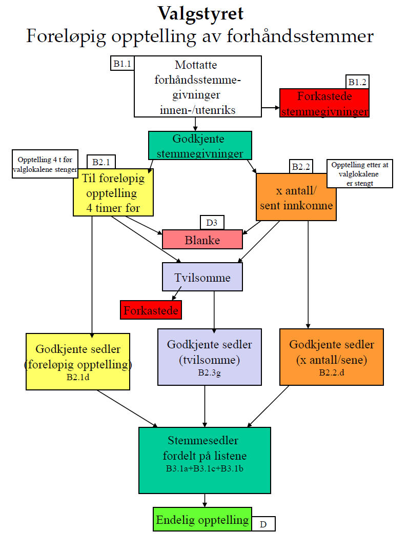 Nedanfor er eit visuelt oversyn over førebels oppteljing av førehands- og valtingsrøystene hos valstyret (henta frå bokmålsversjonen av møteboka).