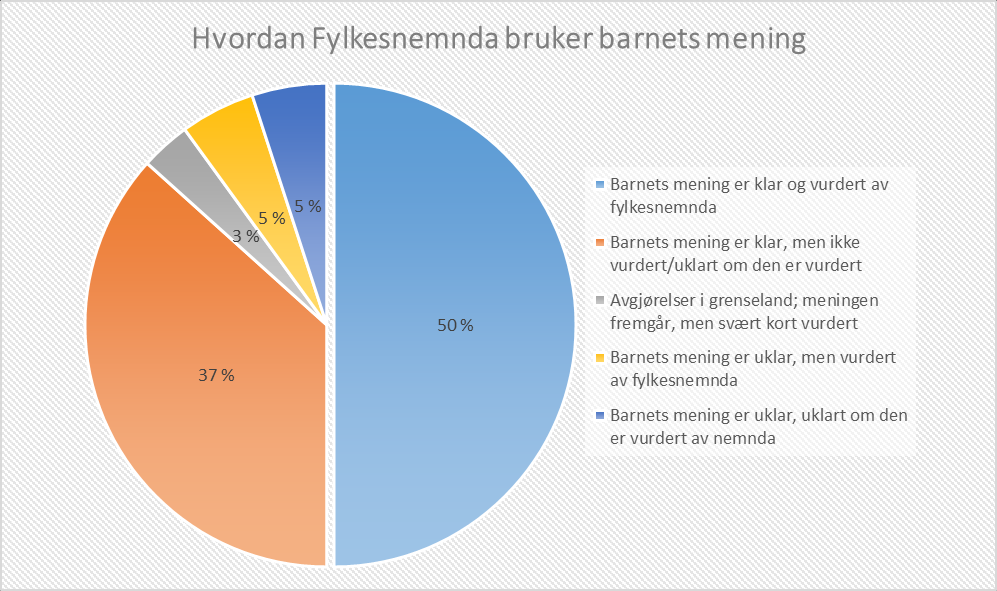 Jeg skal nå gå over å se på hvordan fylkesnemnda bruker barnets mening i sin vurdering. 3.