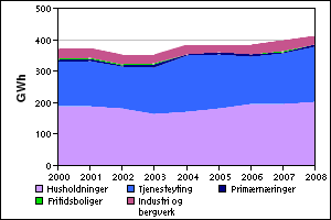 Figur 3.6 Forbruk av elektrisitet i brukergruppene Figur 3.7 Prioritert og uprioritert elektrisitet Figur 3.6 viser det stasjonære elektrisitetsforbruket i brukergruppene i perioden 2000-2008.