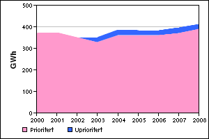 Forbruket har hatt en generell økning gjennom perioden, med en forbruksreduksjon i 2002 og 2003. Både husholdningene og tjenesteytingen har hatt en variasjon i forbruket fra år til år. Figur 3.