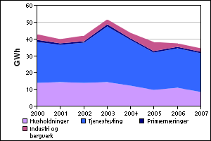 8 Forbruk av petroleumsprodukter i brukergruppene I Figur 3.8 ser man hvordan petroleumsforbruket utviklet seg fra 2000 til 2007.