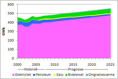 Forbruket av biobrensel og omgivelsesvarme øker også, i forbindelse med fjernvarmeproduksjon. Petroleumsforbruket vil avta. Prognosen viser et totalforbruk på 556 GWh i år 2025.