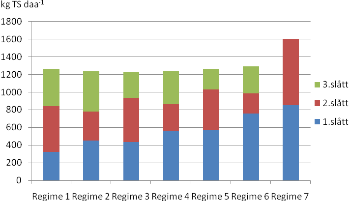 Avling timotei-eng Kvithamar Gjennomsnitt årsavling 2004-06, to