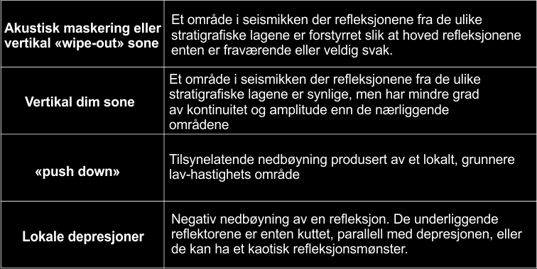 Den enkleste typen av lekkasjerelaterte seismiske anomalier er laterale variasjoner i amplitude, kontinuitet, frekvens eller amplitudevariasjoner med offset (AVO) langs refleksjoner.