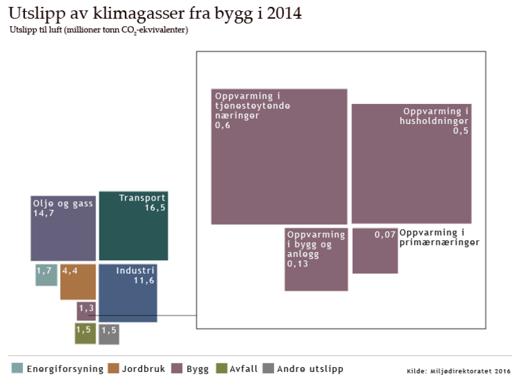 KLIMAGASSUTSLIPP FRA BYGG Utslipp fra oppvarming av bygg star for ca.