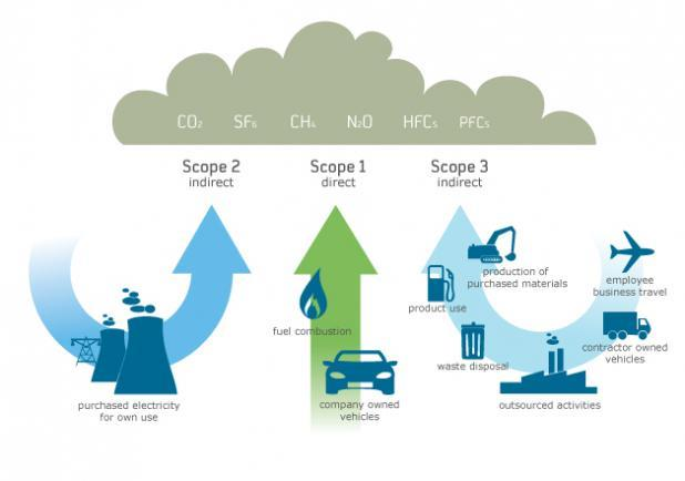 KLIMAFOTAVTRYKK MED Klimafotavtrykk til virksomhet/offentlig sektor Direkte utslipp Indirekte utslipp