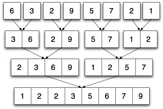 Mergesort: Hersk Mergesort: merge Mergesort: