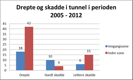 Først litt om trafikkulykker 60 er drept i