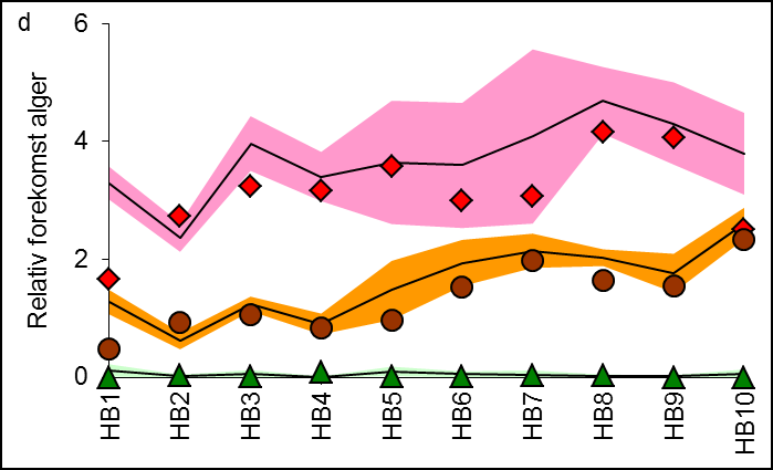 5.1.3 Forekomst av alger og dyr Forekomst av alger var generelt noe lavere enn normalt i 2014, spesielt på stasjonen HT3 Veslekalven i Ytre Oslofjord, Figur 4.