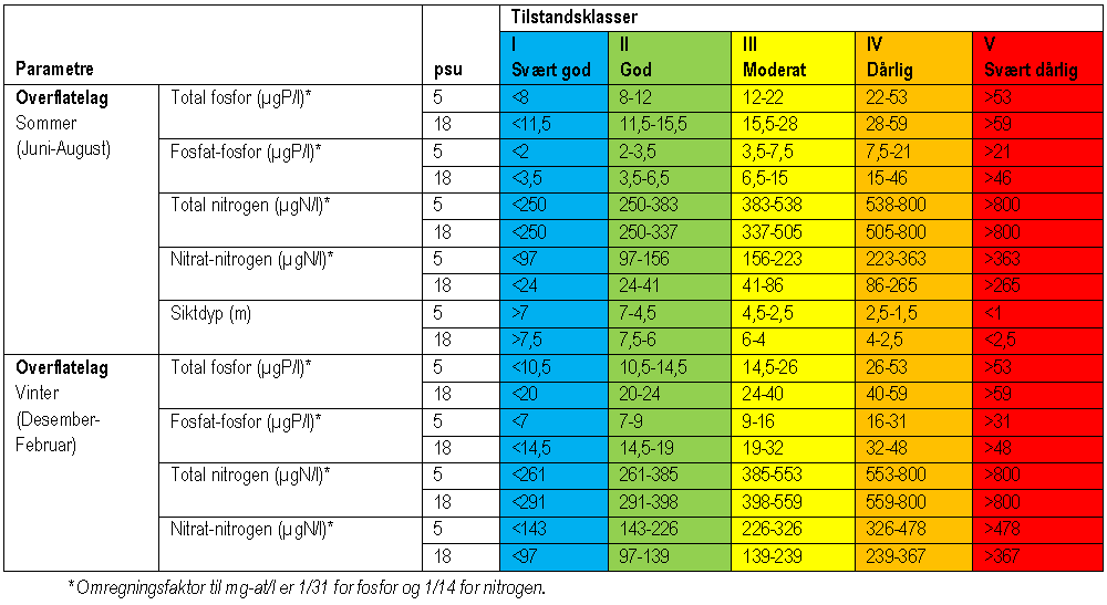 saltholdighet over 18 (modifisert fra SFT 97:03). (Tabell 8-11 i Klassifiseringsveilederen.) Tabell 16.