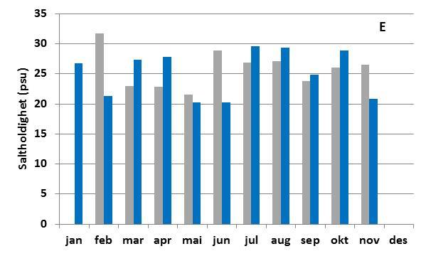 Figurforklaring til følgende figurer: Rød linje viser data for 0-10 m dyp i 2014. Blå heltrukket linje er medianverdi for perioden 2009-2013, blå stiplet linje angir 75 og 25 persentilen.