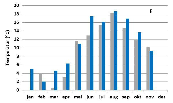 Temperatur: A) OF 2, B) OF 1, C) Håøyfjorden, D) Breviksfjorden, E) Jomfrulandsrenna (grå;2013,